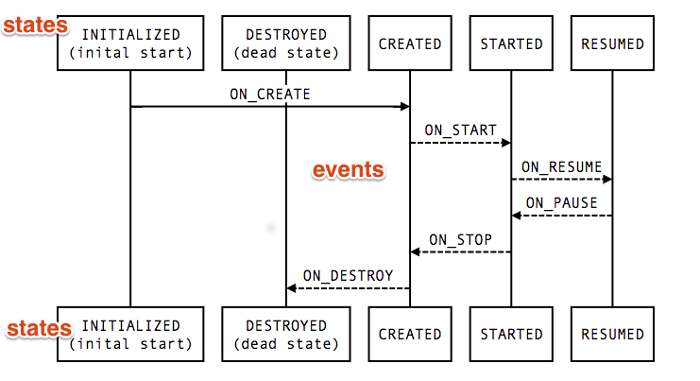 lifecycle-state