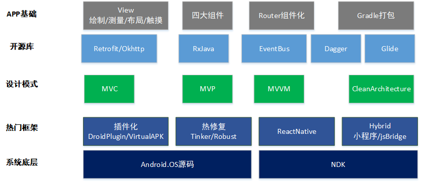 Android-tech-stack