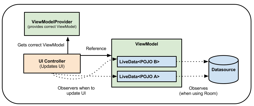 viewmodel-lifecycle